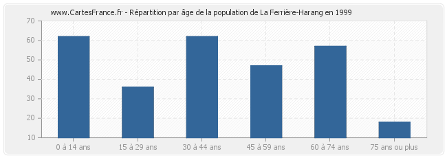 Répartition par âge de la population de La Ferrière-Harang en 1999